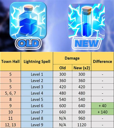Clash of clans lightning spell radius - Capital Spells . Graveyard Spell Number of summoned Skeletons reduced Level 2: 25 -> 24 ... Frost Spell Housing Space reduced to 3 Lightning Spell Damage increased by 25 for all levels Level 1: 250 -> 275 Level 2: 300 -> 325 Level 3: 350 -> 375 Level 4: 400 -> 425 Level 5: 450 -> 475; ... Damage radius increased from 0.75 tiles to …